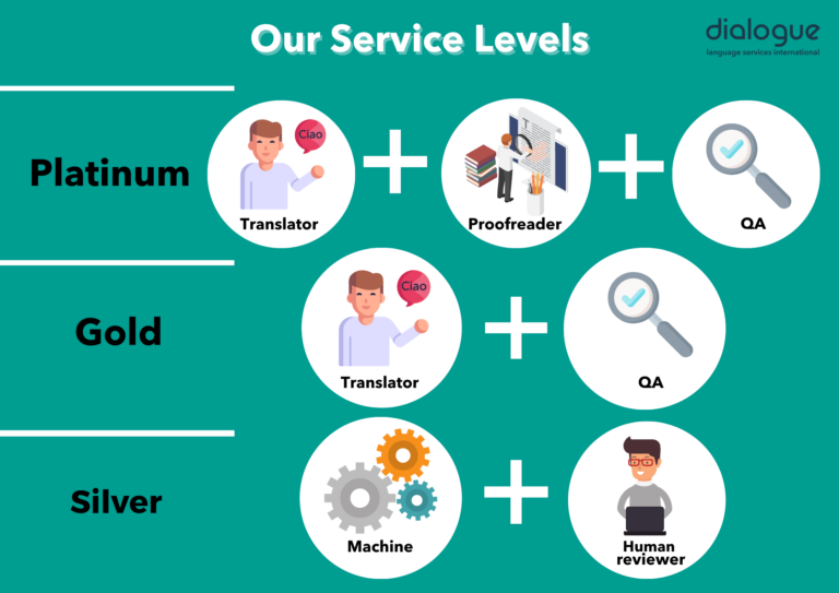 Our Service Levels