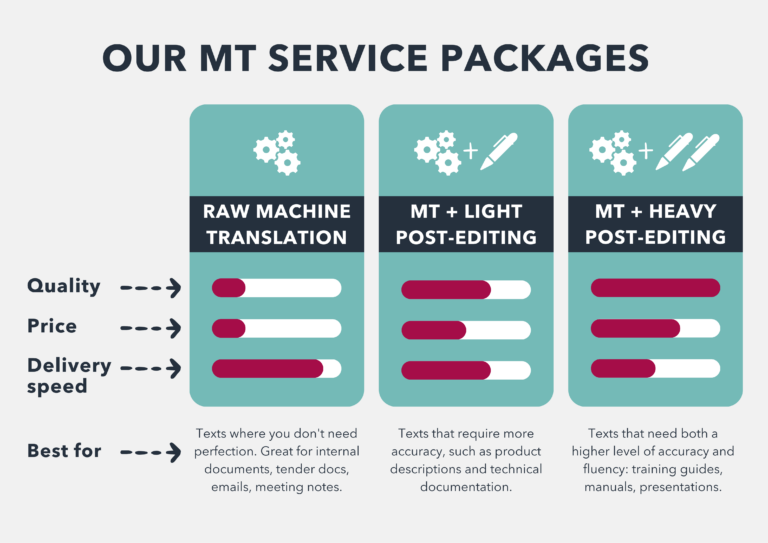 Infographic explaining the three levels of machine translation services at Dialogue: raw machine translation, MT + light post-editing, MT + heavy post-editing